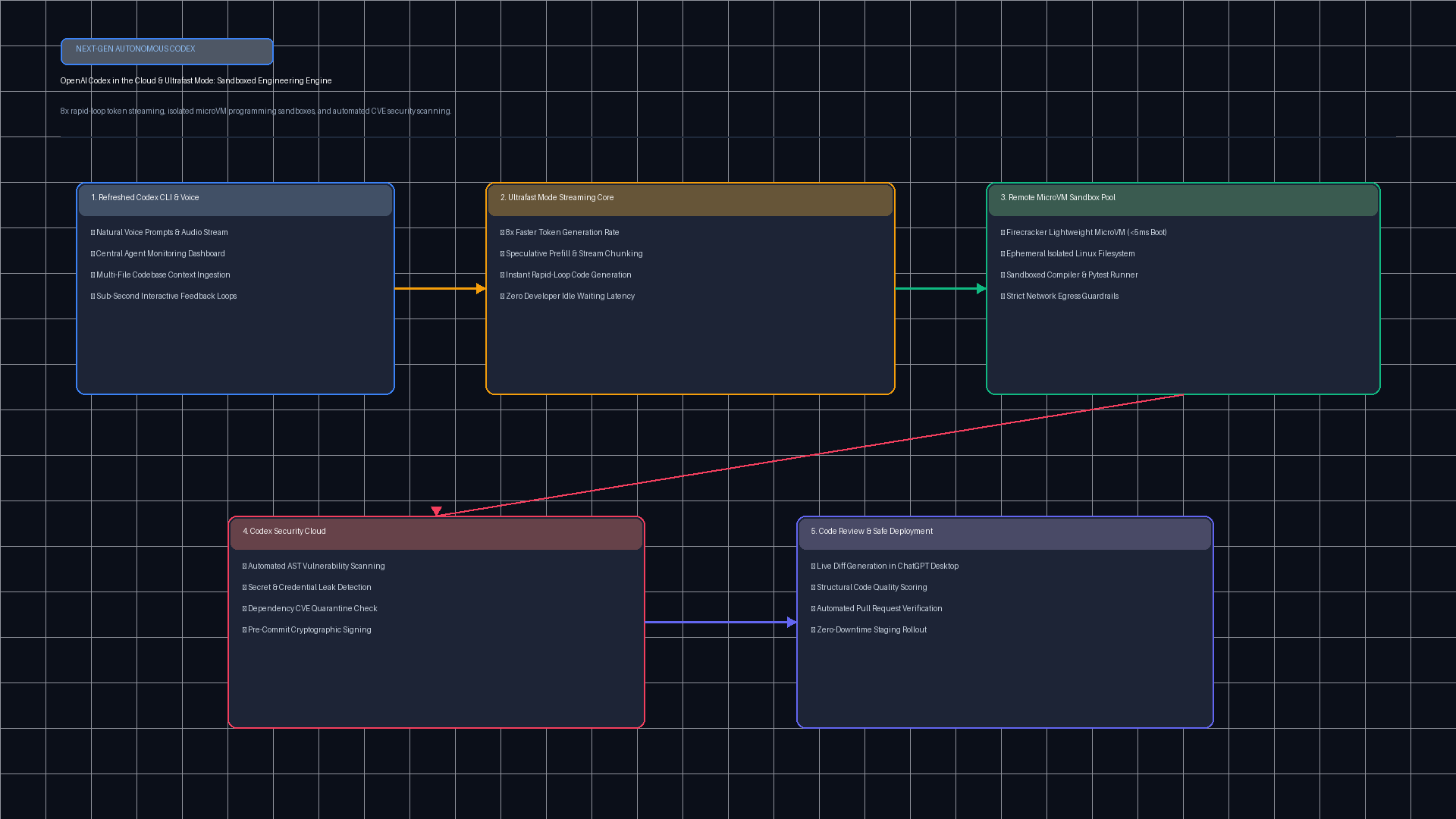 Codex Cloud Sandboxes Architecture Flow