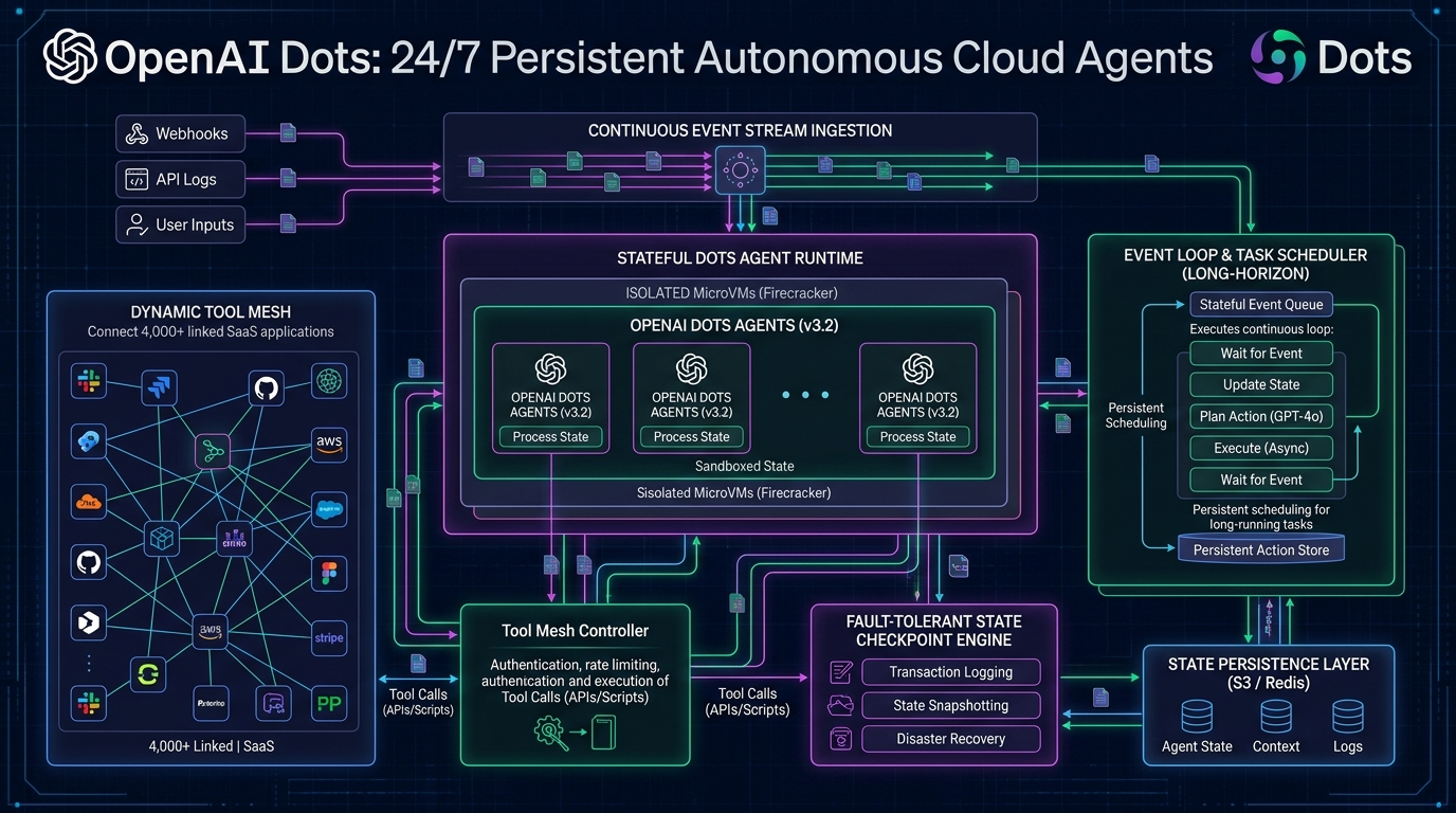 OpenAI Dots Architecture Flow