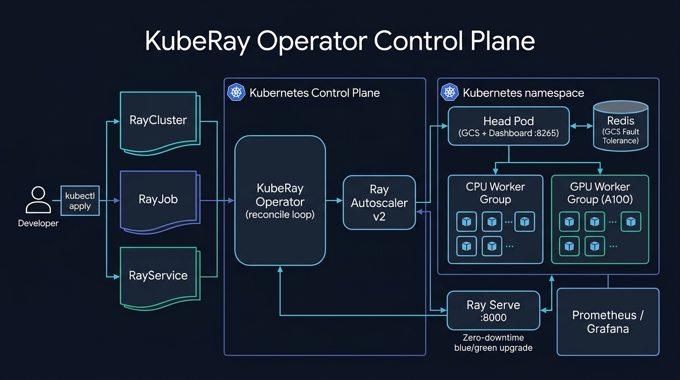 KubeRay Operator Studio Architecture Flow