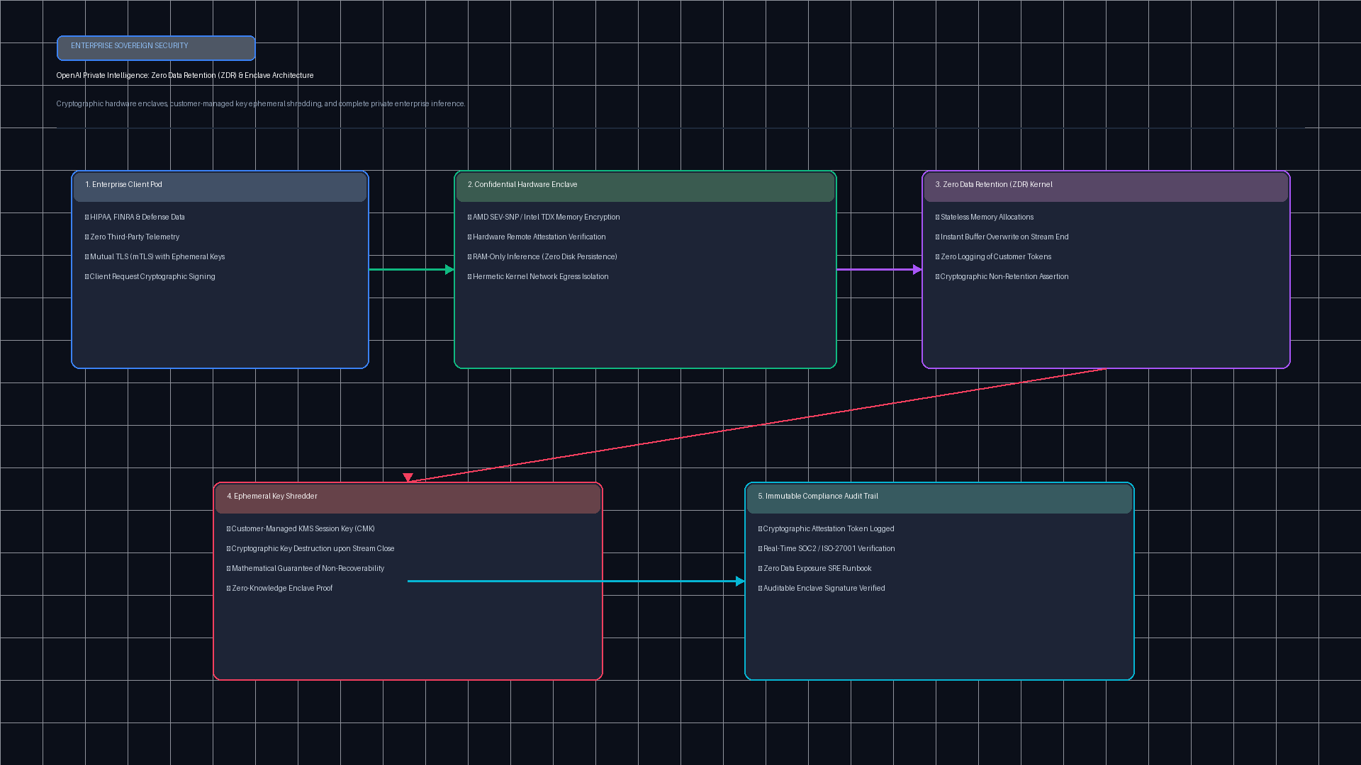 Private Intelligence Architecture Flow